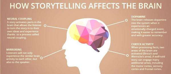 How-does-story-telling-affect-the-brain